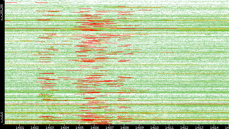 Src. IP vs. Time