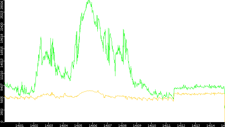 Entropy of Port vs. Time