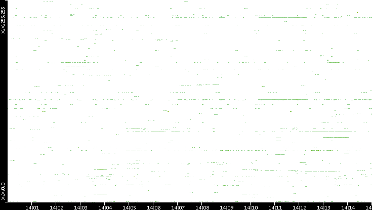 Dest. IP vs. Time