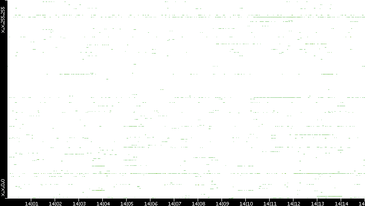 Src. IP vs. Time
