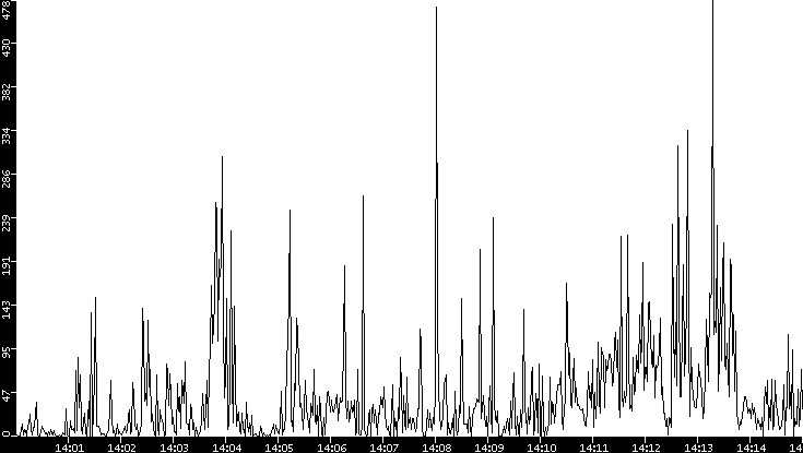 Throughput vs. Time