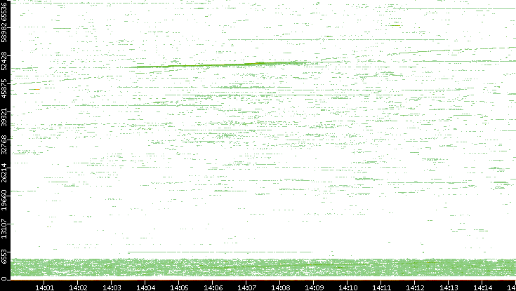 Dest. Port vs. Time