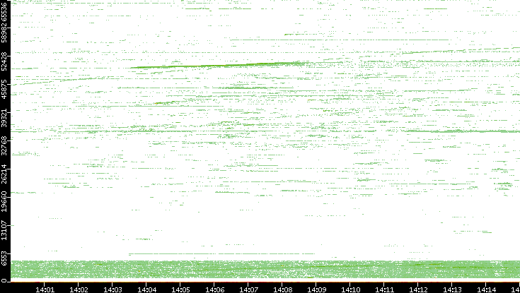 Src. Port vs. Time