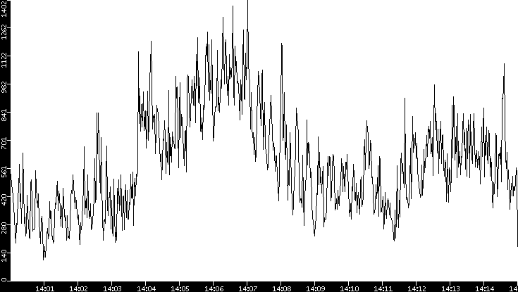 Throughput vs. Time