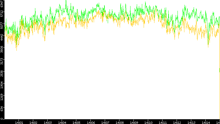 Entropy of Port vs. Time