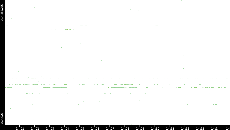 Dest. IP vs. Time