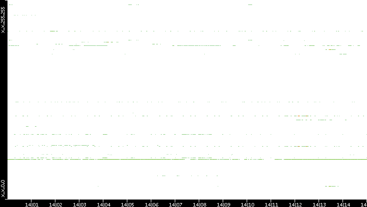 Src. IP vs. Time
