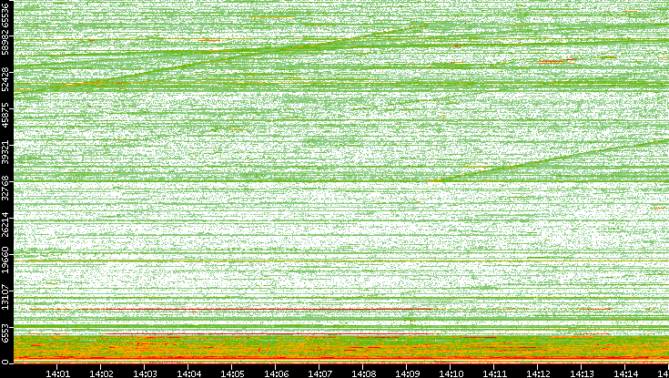 Dest. Port vs. Time