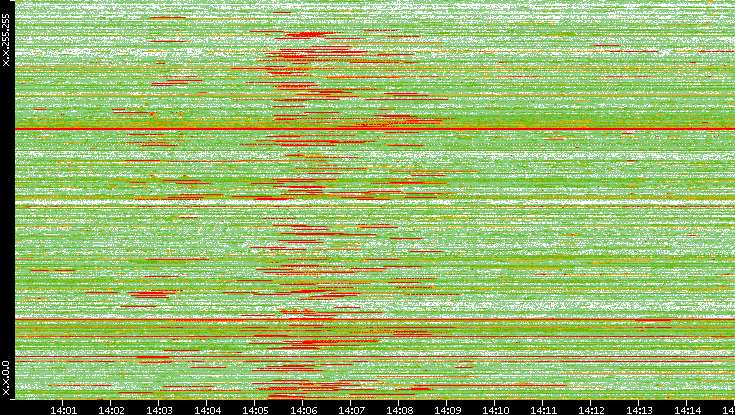 Src. IP vs. Time