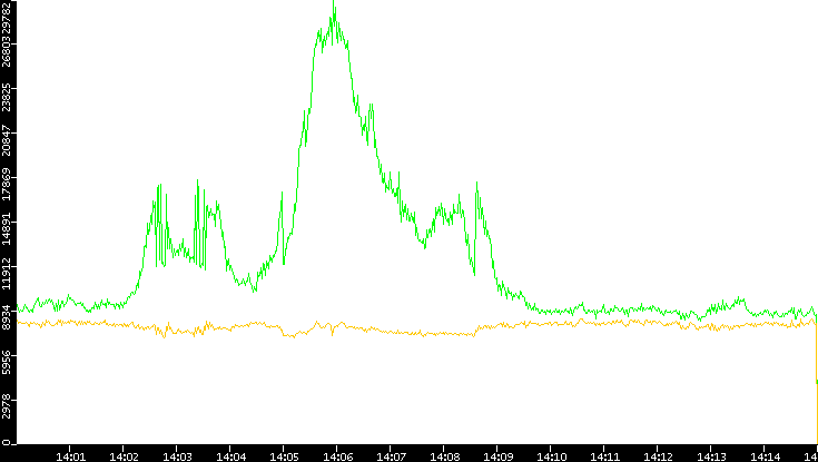 Entropy of Port vs. Time