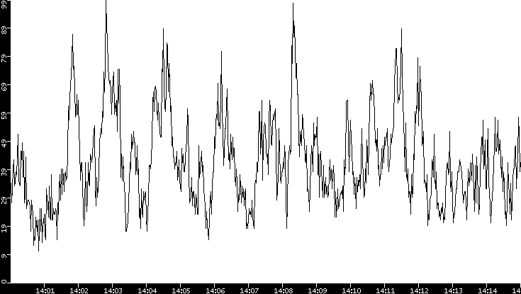 Throughput vs. Time