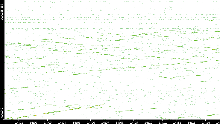 Dest. IP vs. Time