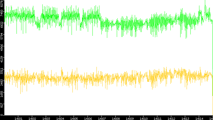 Entropy of Port vs. Time