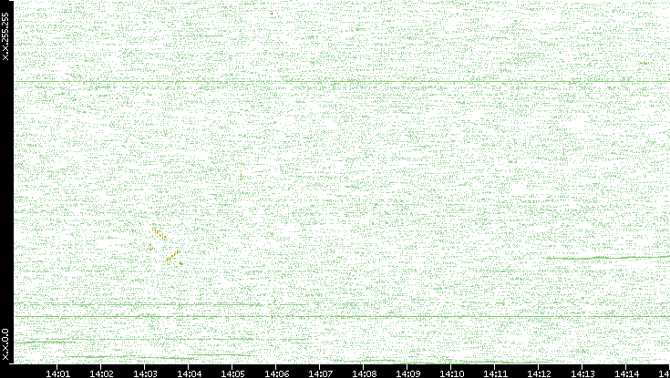 Dest. IP vs. Time