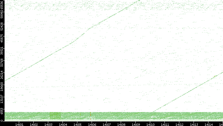 Src. Port vs. Time