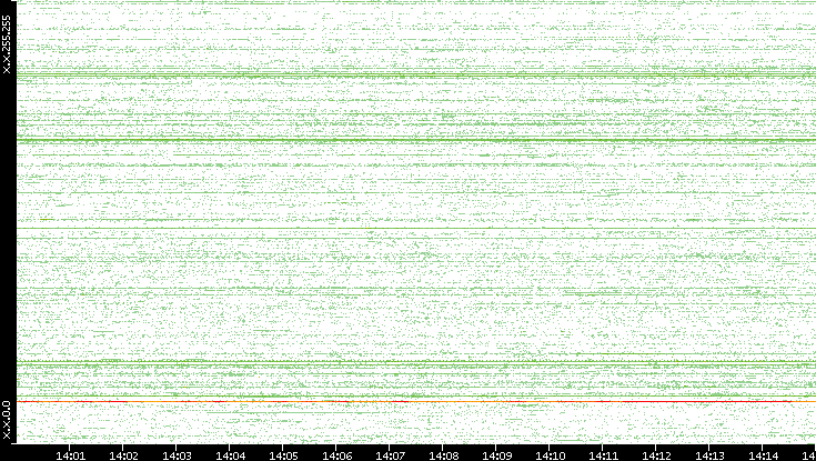 Src. IP vs. Time