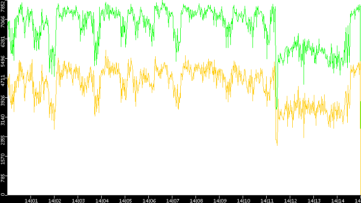 Entropy of Port vs. Time