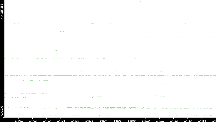 Dest. IP vs. Time