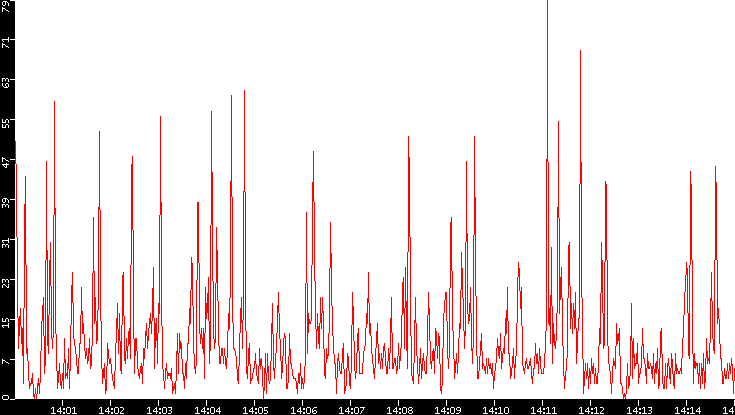 Nb. of Packets vs. Time