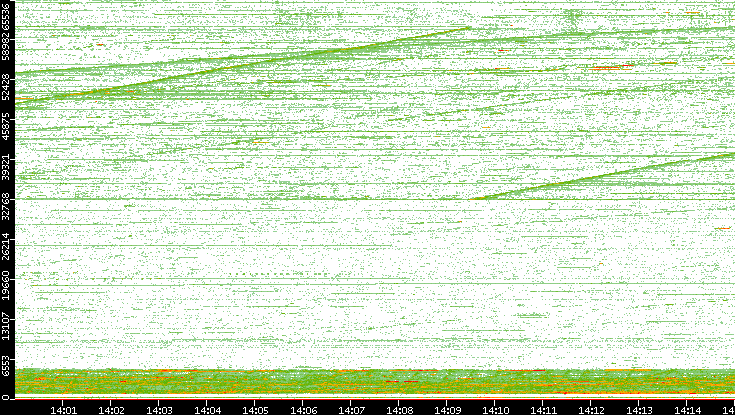 Dest. Port vs. Time