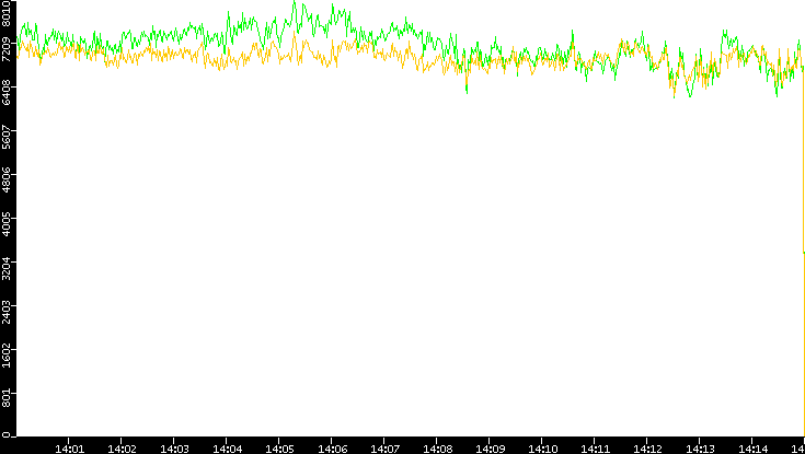 Entropy of Port vs. Time