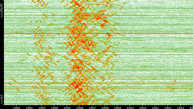 Dest. IP vs. Time