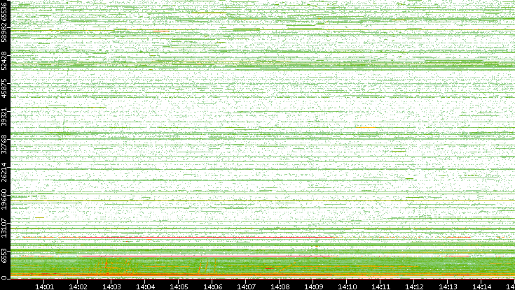 Dest. Port vs. Time