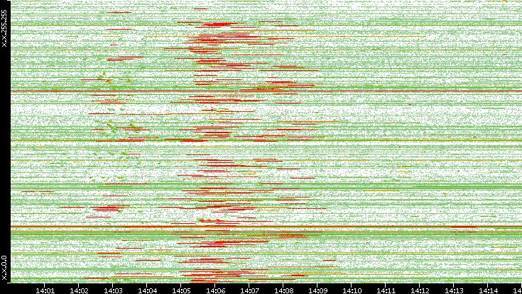 Src. IP vs. Time