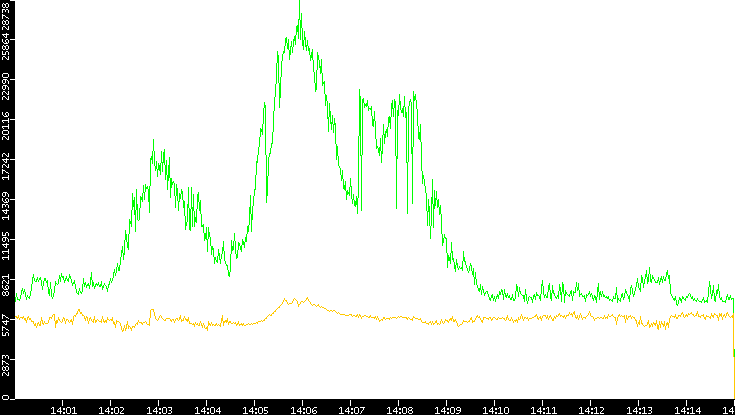 Entropy of Port vs. Time