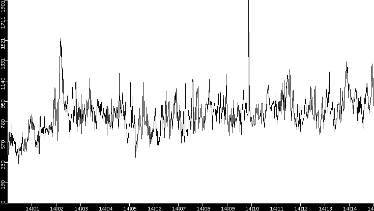 Throughput vs. Time