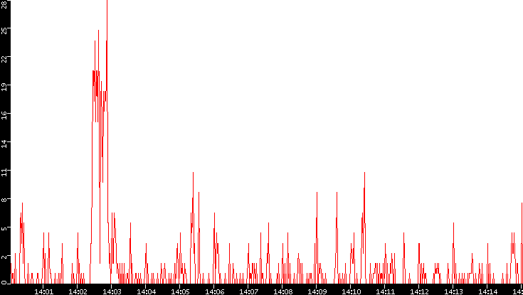 Nb. of Packets vs. Time