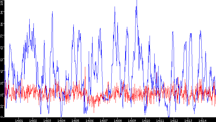 Nb. of Packets vs. Time