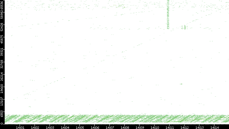 Src. Port vs. Time