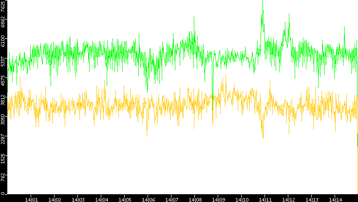 Entropy of Port vs. Time