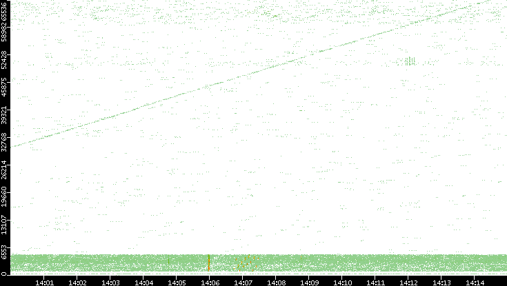 Src. Port vs. Time