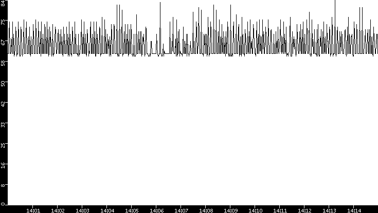 Average Packet Size vs. Time