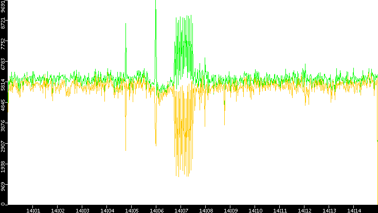 Entropy of Port vs. Time