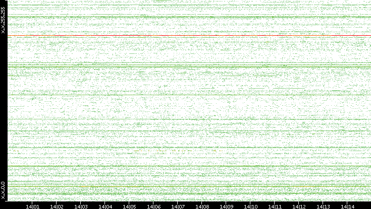 Src. IP vs. Time