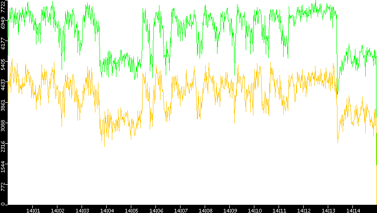 Entropy of Port vs. Time