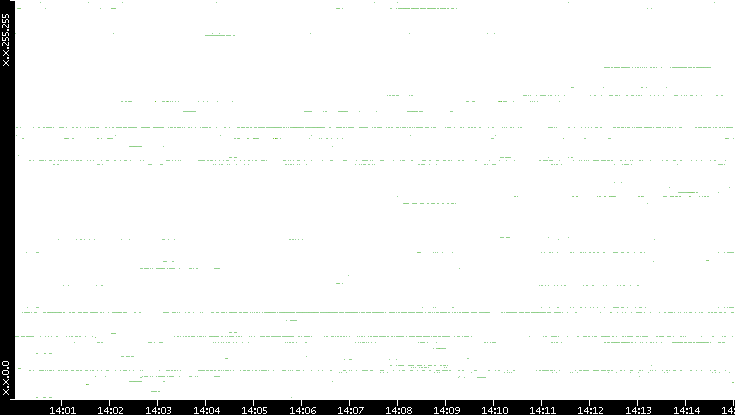 Dest. IP vs. Time