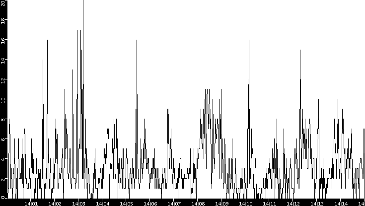 Throughput vs. Time