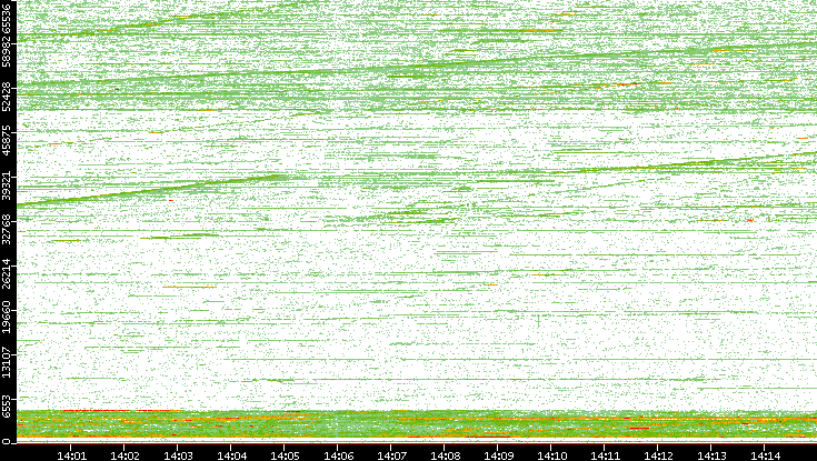 Dest. Port vs. Time