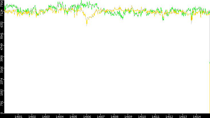 Entropy of Port vs. Time