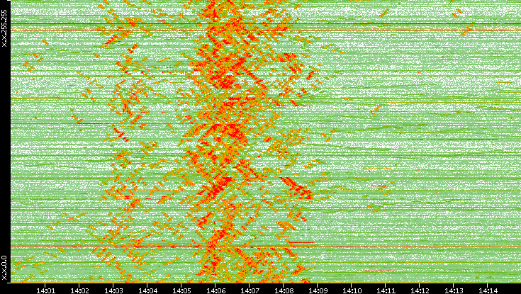 Dest. IP vs. Time