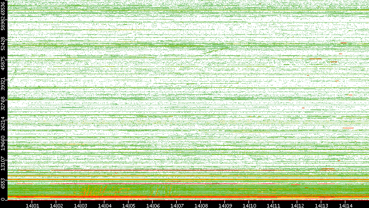 Dest. Port vs. Time