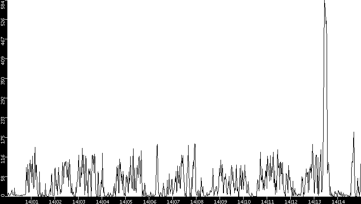 Throughput vs. Time