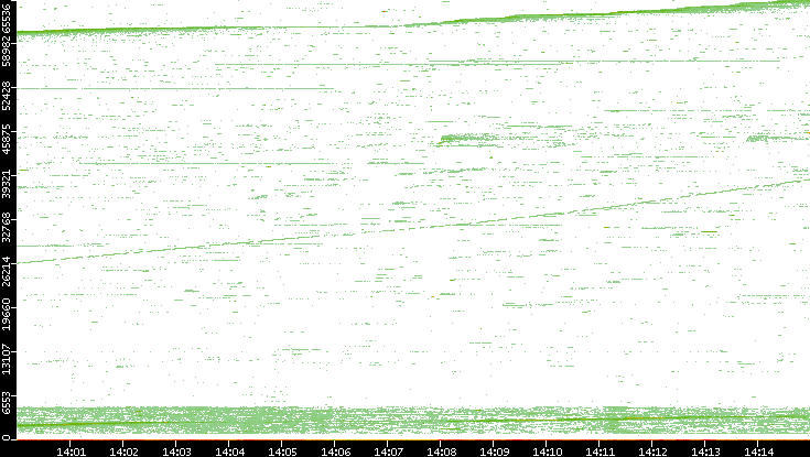 Dest. Port vs. Time