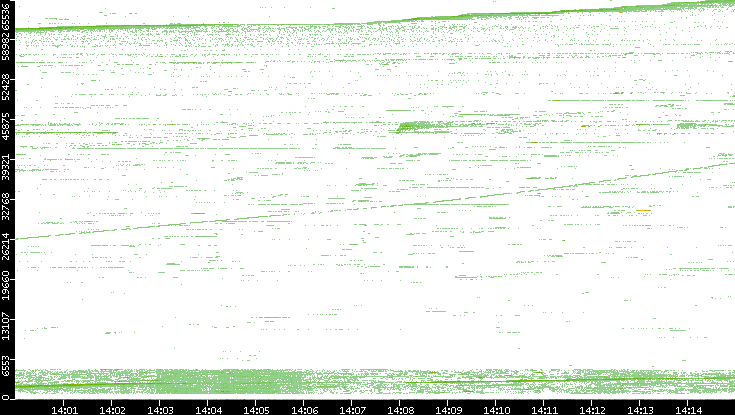 Src. Port vs. Time