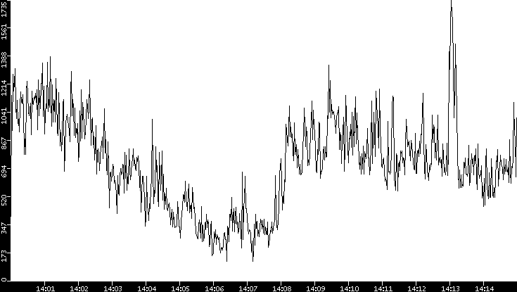 Throughput vs. Time