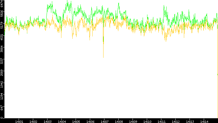 Entropy of Port vs. Time